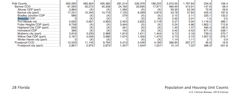 U.S. Census Bureau 2010 Census table showing Brewster CDP in Polk County, Florida, with a population of three and zero housing units.